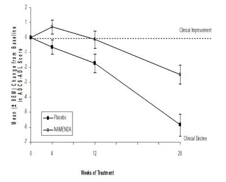 Figure 1: Time course of the change from baseline in 
ADCS-ADL score for patients completing 28 weeks of treatment.
