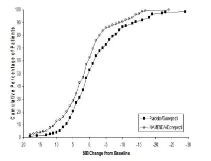 Figure 8: Cumulative percentage of patients completing 24 weeks of 
double-blind treatment with specified changes from baseline in SIB scores.
