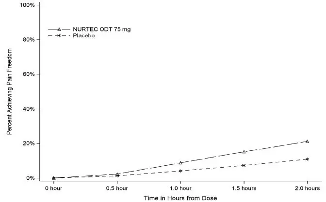 Percentage of Patients Achieving Pain Freedom within 2 Hours in study 1