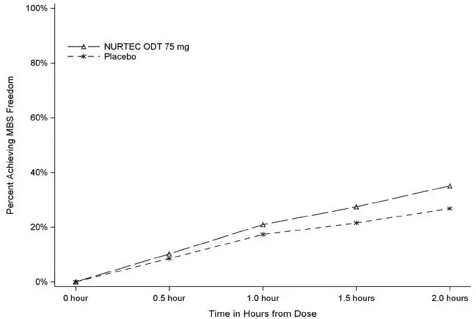 Percentage of Patients Achieving MBS Freedom within 2 Hours in Study 1