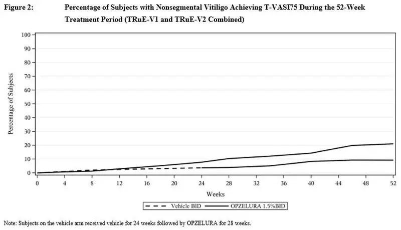 Percentage of Subjects with Nonsegmental Vitiligo Achieving T-VASI75 During the 52-Week Treatment Period (TRuE V1 and TRuE V2 Combined)