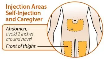 Autoinjector injections areas torso