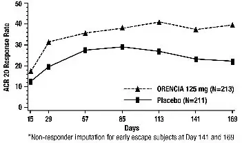 Orencia Figure 2 % of Patients achieving ACR 20