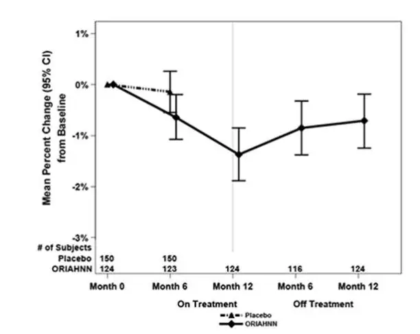 Figure 1. Mean Percent Change From Baseline in Lumbar Spine BMD in Women Who Received 12 Months of ORIAHNN (On-Treatment) and 12 Months of Follow Up (Off Treatment)