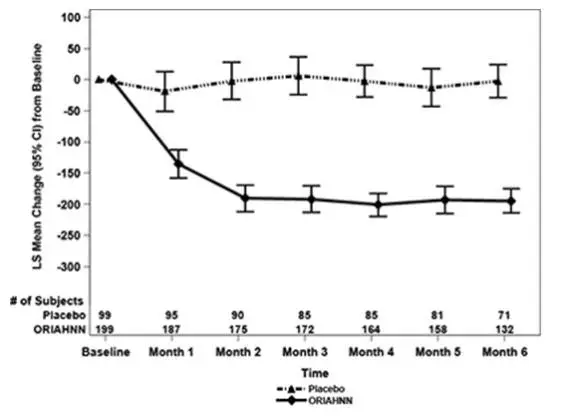 Figure 2. Monthly Change from Baseline in MBL Volume in Women with Uterine Fibroids (Study UF-1)