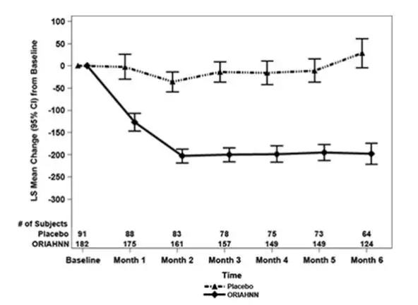 Figure 3. Monthly Change from Baseline in MBL Volume in Women with Uterine Fibroids (Study UF-2)