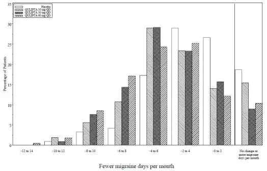 Figure 2: Distribution of Change from Baseline in Mean Monthly Migraine Days by Treatment Group in Study 1