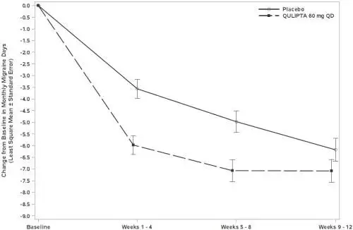 Figure 5: Change from Baseline in Monthly Migraine Days in Study 3