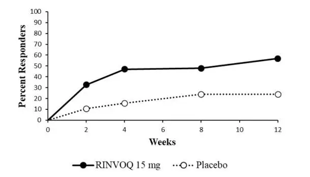 Figure 2. Percent of Patients Achieving ACR20 in Study PsA-II