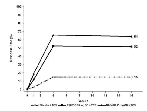 Figure 4: Proportion of Patients with Moderate to Severe AD with ≥4-point Improvement in the Worst Pruritus NRS in Concomitant TCS Trial