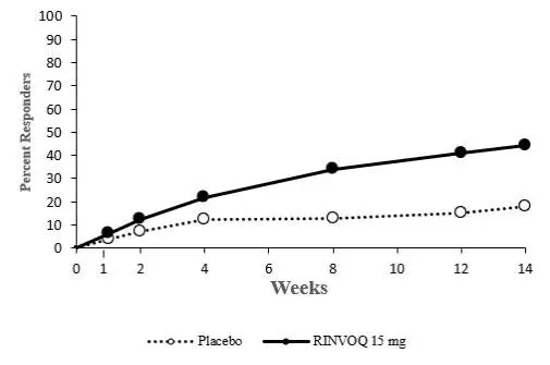 Figure 5. Percent of Patients Achieving ASAS40 in Trial AS-II*