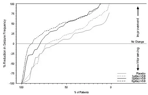 Figure 1. Percent Reduction from Baseline in Seizure Frequency