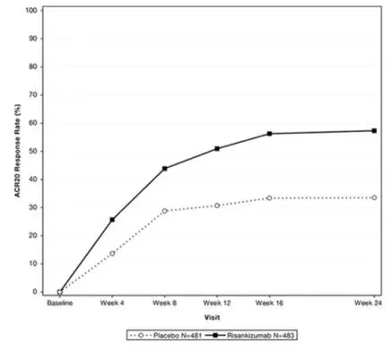 Figure 1. Percent of Subjects Achieving ACR20 Responses in Study PsA-1 through Week 24