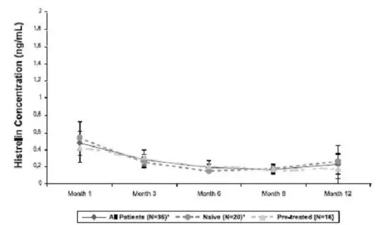 Mean and Standard Deviation of Serum Histrelin Concentrations (ng/mL) Results at Each Visit