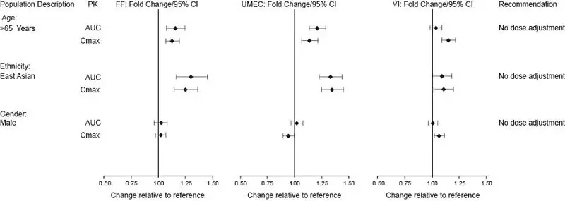 Figure 1. Impact of Intrinsic Factors on the Pharmacokinetics (PK) of Fluticasone Furoate (FF), Umeclidinium (UMEC), and Vilanterol (VI) Following Coadministration