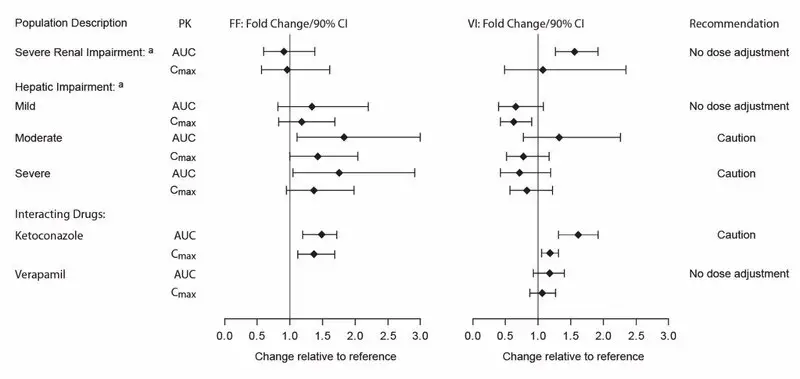 Figure 3. Impact of Intrinsic Factorsa and Coadministered Drugsb on the Pharmacokinetics (PK) of Fluticasone Furoate (FF) and Vilanterol (VI) following Administration as Fluticasone Furoate/Vilanterol Combination or following Vilanterol Coadministered with Umeclidinium