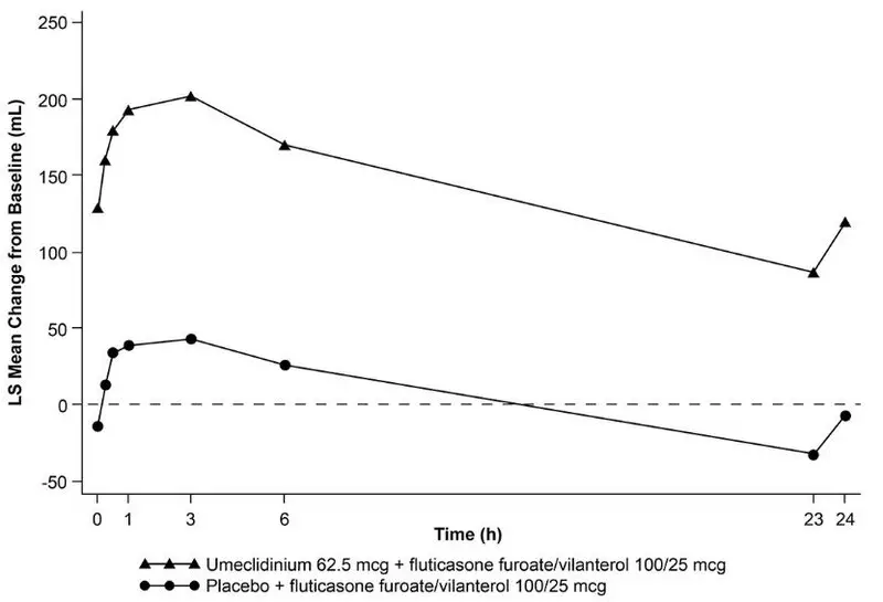 Figure 6. Least Squares (LS) Mean Change from Baseline in Postdose Serial FEV1 (mL) on Day 84