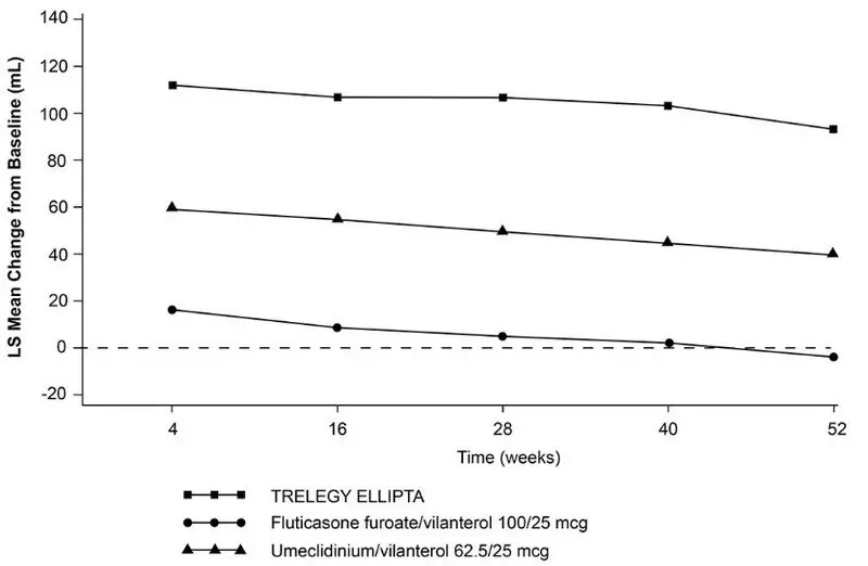 Figure 7. Least Squares (LS) Mean Change from Baseline in Trough FEV1 (mL)