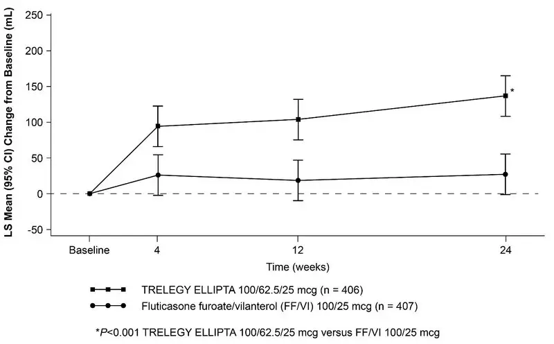 Figure 8. Least Squares Mean Change from Baseline in Trough FEV1 (mL) with TRELEGY ELLIPTA 100/62.5/25 mcg over 24 Weeks of Treatment