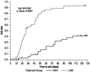 Figure 4  Kaplan-Meier Estimates of Exit Rate by Treatment Group.