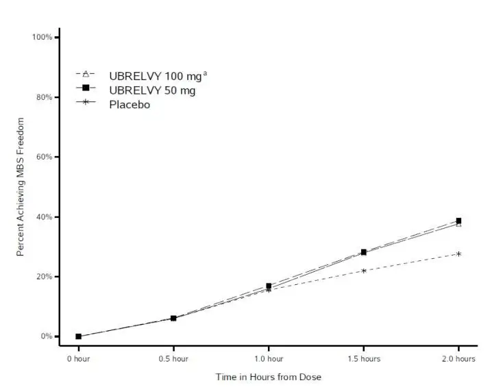 Figure 2: Percentage of Patients Achieving MBS Freedom within 2 Hours in Pooled Studies 1 and 2