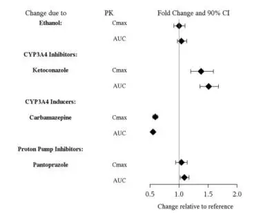 Figure 1. Effect of Other Drugs on Vilazodone Pharmacokinetics