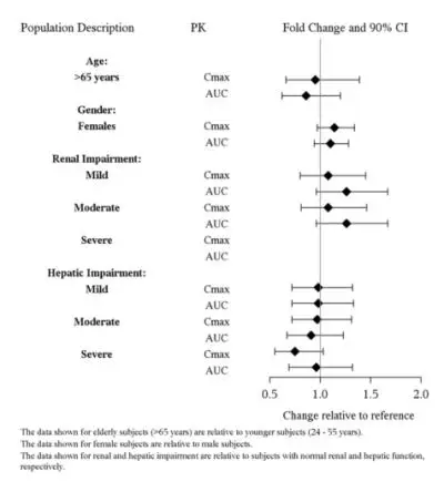 Figure 3: Impact of Intrinsic Factors on Vilazodone Pharmacokinetics