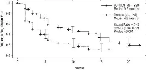 Figure 1. Kaplan-Meier Curve for Progression-free Survival in RCC by Independent Assessment for the Overall Population (Treatment-naïve and Cytokine Pre-treated Populations) in VEG105192