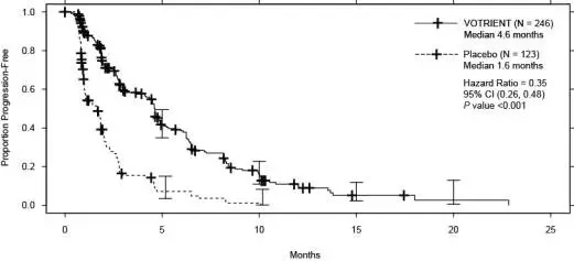 Figure 2. Kaplan-Meier Curve for Progression-free Survival in STS by Independent Assessment for the Overall Population in VEG110727