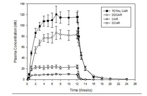 Figure 1.  Plasma Concentration (Mean ± SE)-Time Profile During and Following
12-weeks of Treatment with Cariprazine 6 mg/daya
