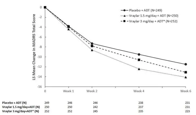 Figure 6.  LS Mean‡ Change from Baseline to Week 6 in MADRS Total Score in Adjunctive Treatment of Major Depressive Disorder (Study 10)