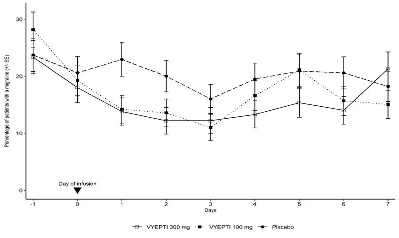 Figure 3. Percentage of Patients with a Migraine from Day -1 (Day Prior to Infusion) to Day 7 in Study 1