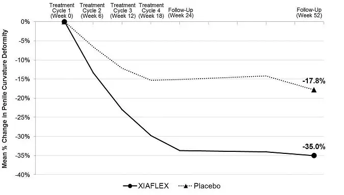 Figure 2. Mean Percent Change in Penile Curvature Deformity – Study 1