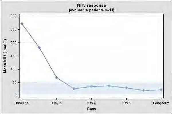 ammonia response chart