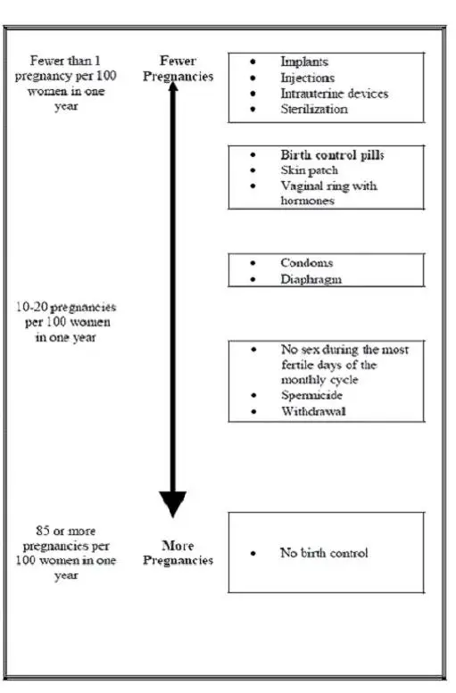 chart