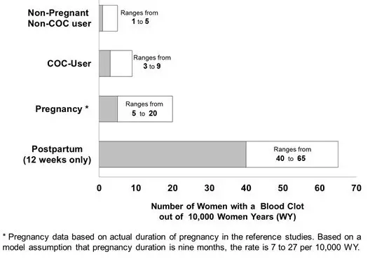 Blood Clot Risk