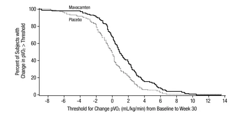 Fig_CumulativeDistributionofChangefromBaselinetoWeek30inpVO2