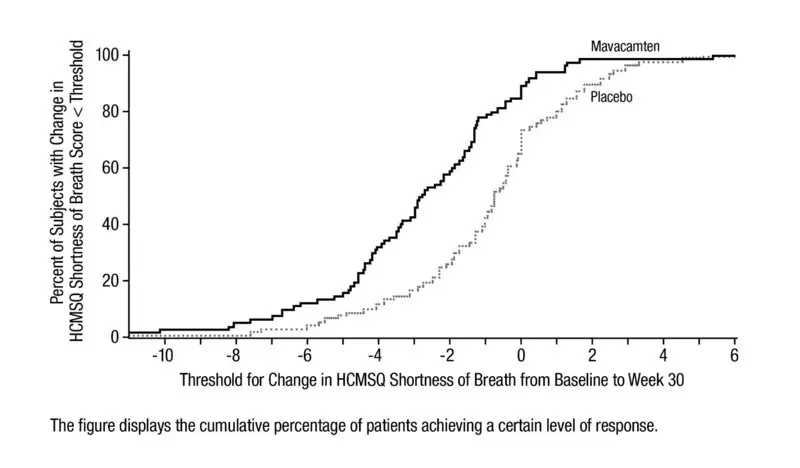 Fig_HCMSQShortnessofBreathDomainCummlativeDistributionofChangefromBaselinetoWeek30