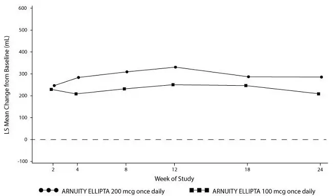 Figure 5. Mean Change from Baseline in Trough FEV1 (mL) over Time – Trial 3