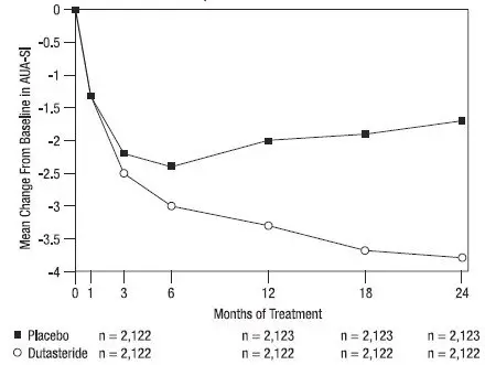 Figure 1. AUA-SI Score* Change from Baseline (Randomized, Double-Blind, Placebo-Controlled Studies Pooled)