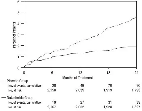 Figure 2. Percent of Subjects Developing Acute Urinary Retention Over a 24-Month Period (Randomized, Double-Blind, Placebo-Controlled Studies Pooled)