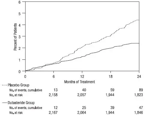 Figure 3. Percent of Subjects Having Surgery for Benign Prostatic Hyperplasia Over a 24-Month Period (Randomized, Double-Blind, Placebo-Controlled Studies Pooled)