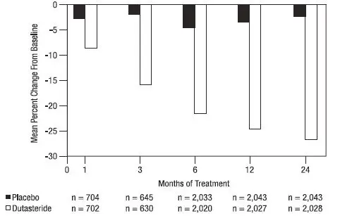 Figure 4. Prostate Volume Percent Change from Baseline (Randomized, Double-Blind, Placebo-Controlled Studies Pooled)