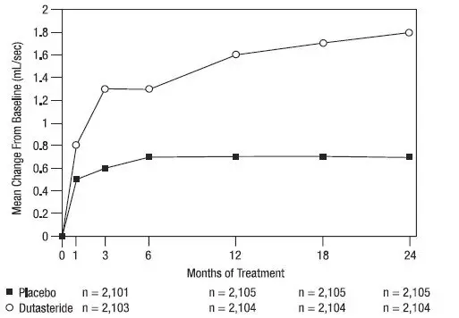 Figure 5. Qmax Change from Baseline (Randomized, Double-Blind, Placebo-Controlled Studies Pooled)