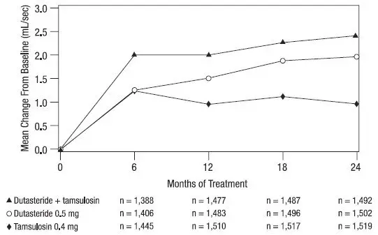 Figure 7. Q-max Change Ffrom Baseline Over a 24-Month Period (Randomized, Double-Blind, Parallel Group Study [CombAT Study])