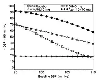 Figure 2: Probability of Achieving Diastolic Blood Pressure (DBP) < 90 mmHg at Week 8 With LOCF