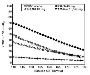 Figure 3: Probability of Achieving Systolic Blood Pressure (SBP) < 130 mmHg at Week 8 With LOCF