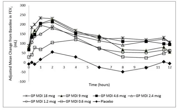 Figure 1 - Mean Change from Baseline in FEV1 over Time on Day 14 (MITT Population)