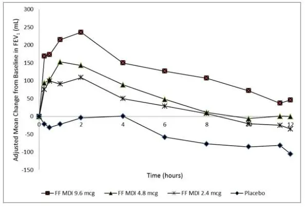 Figure 2 - Mean Change from Baseline in FEV1 over Time on Day 1