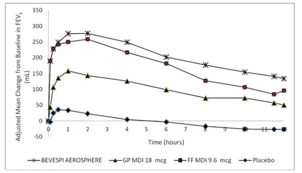 Figure 3 - Mean Change from Baseline in FEV1 over Time at Day 1 and Week 12 (Trial 1) Day 1 